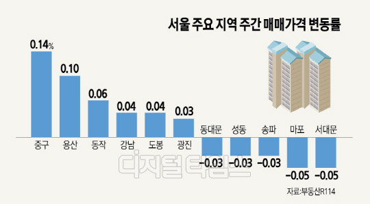 대통령 특수 용산… 아파트값 0.38% 껑충